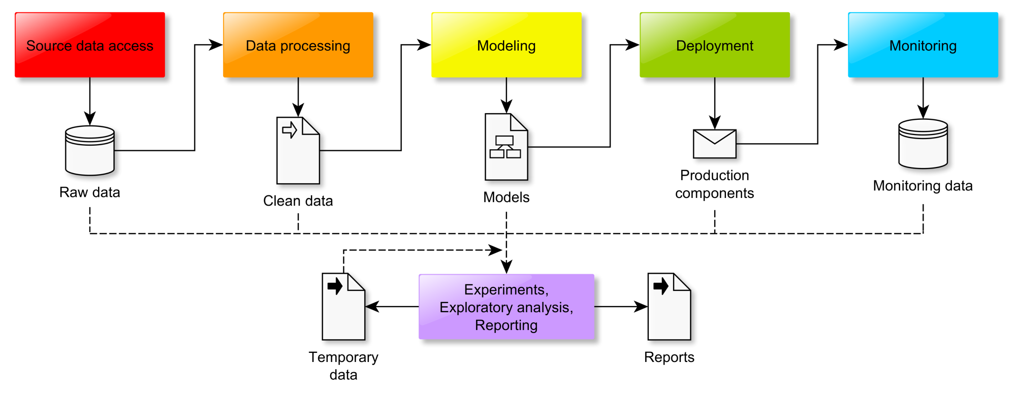 Data Process Workflow Diagram | Download Scientific Diagram