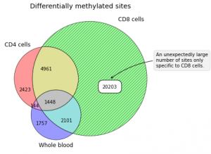 Four Years Remaining » Blog Archive » Venn Diagrams in Python